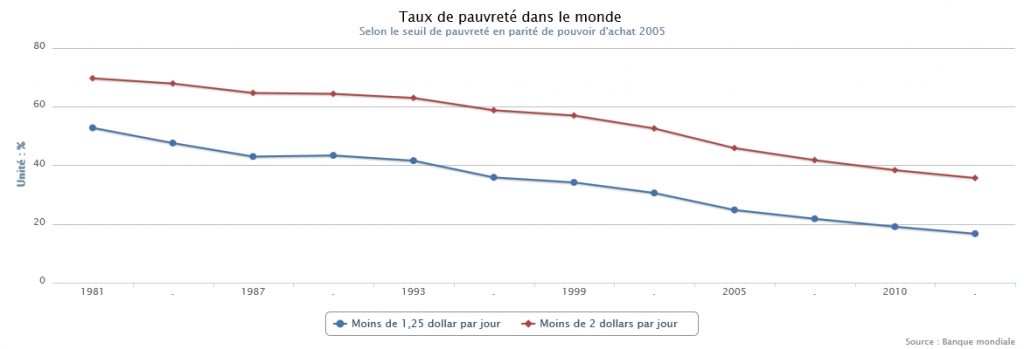 taux pauvreté